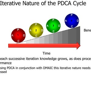Peut inclure: Schéma du cycle PDCA, avec quatre sphères colorées étiquetées avec des lettres et des chiffres, montant une rampe grise étiquetée "Avantages". Une flèche rouge indique "Temps". Le texte explique la croissance itérative des connaissances.