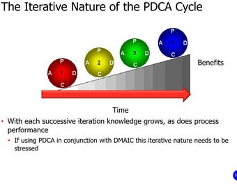 Planuj, Działaj, Sprawdzaj, Działaj (PDCA) Rozwiązywanie problemów