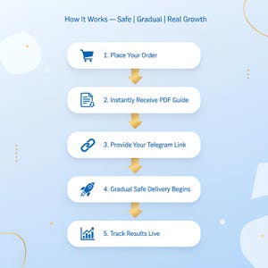 Pode incluir: Infogr&aacute;fico ilustrando um processo com cinco etapas: fazer um pedido, receber um guia em PDF, fornecer um link do Telegram, entrega gradual e rastreamento de resultados. O texto no topo diz "How It Works - Safe | Gradual | Real Growth."