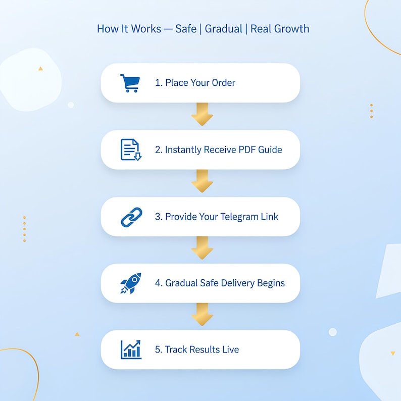 Pode incluir: Infogr&aacute;fico ilustrando um processo com cinco etapas: fazer um pedido, receber um guia em PDF, fornecer um link do Telegram, entrega gradual e rastreamento de resultados. O texto no topo diz "How It Works - Safe | Gradual | Real Growth."