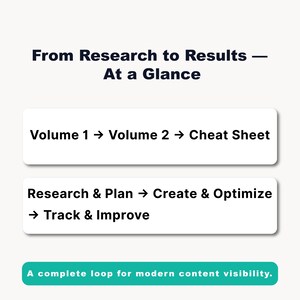 Puede incluir: Un gr&aacute;fico con el texto "From Research to Results - At a Glance." Muestra un proceso con pasos: Volumen 1 a Volumen 2 a Cheat Sheet, e Investigaci&oacute;n y Planificaci&oacute;n a Crear y Optimizar a Seguir y Mejorar. La parte inferior dice "A complete loop for modern content visibility."