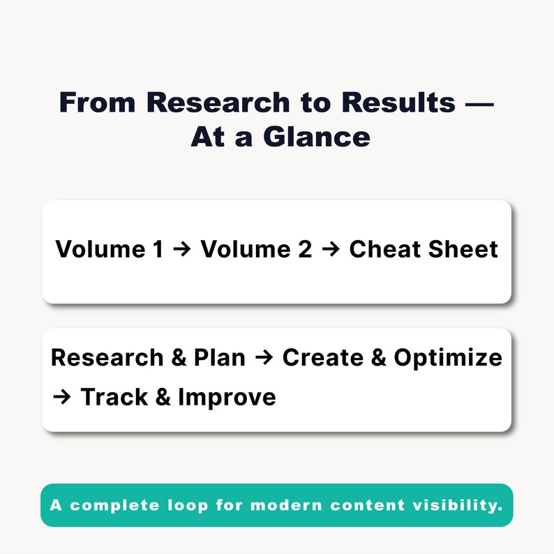 Puede incluir: Un gr&aacute;fico con el texto "From Research to Results - At a Glance." Muestra un proceso con pasos: Volumen 1 a Volumen 2 a Cheat Sheet, e Investigaci&oacute;n y Planificaci&oacute;n a Crear y Optimizar a Seguir y Mejorar. La parte inferior dice "A complete loop for modern content visibility."