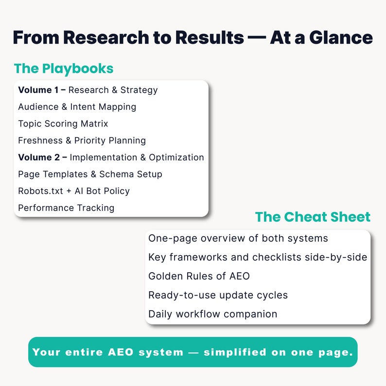 K&ouml;nnte beinhalten: Wei&szlig;es Grafikdesign mit dem Text &bdquo;Von der Forschung zu den Ergebnissen &ndash; Auf einen Blick&ldquo;. Die Grafik enth&auml;lt zwei Abschnitte: &bdquo;Die Playbooks&ldquo; und &bdquo;Das Cheat Sheet&ldquo;, die Forschung, Strategie, Implementierung und Optimierung detailliert beschreiben.