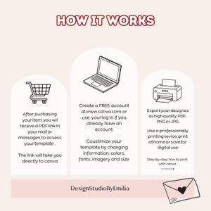 May include: An infographic titled "HOW IT WORKS" with a shopping cart, laptop, and printer icons. Text explains the process: receive a PDF link, create a Canva account, and export designs. The graphic is in a soft color palette with the text "DesignStudioByEmilia".