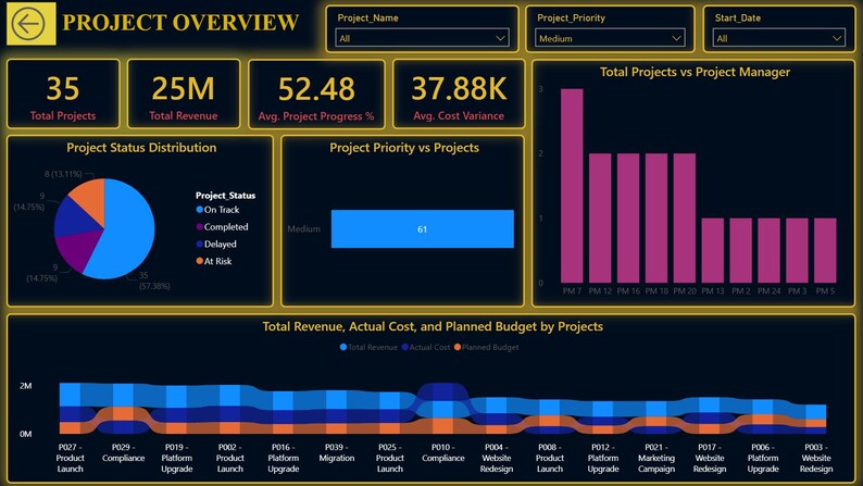 Power BI Dashboard Project Management Template Project Tracker Power BI Dashboard Project Management Template Project Tracker