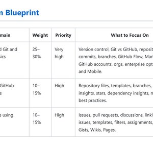 K&ouml;nnte beinhalten: Eine Tabelle mit dem Titel 1. Exam Blueprint mit Spalten f&uuml;r Domain, Weight, Priority und What to Focus On. Sie enth&auml;lt drei Zeilen: Understand Git and GitHub basics, Work with GitHub repositories und Collaborate using GitHub mit ihren Details.