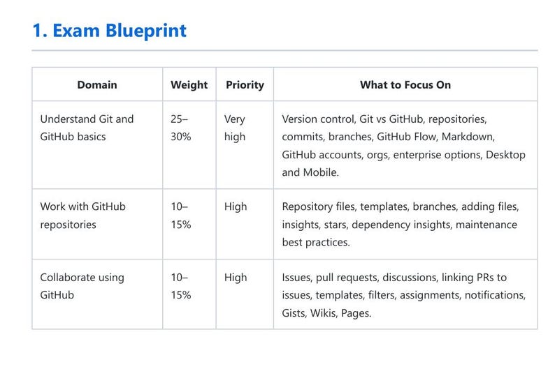 K&ouml;nnte beinhalten: Eine Tabelle mit dem Titel 1. Exam Blueprint mit Spalten f&uuml;r Domain, Weight, Priority und What to Focus On. Sie enth&auml;lt drei Zeilen: Understand Git and GitHub basics, Work with GitHub repositories und Collaborate using GitHub mit ihren Details.
