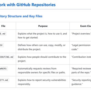 K&ouml;nnte beinhalten: Eine Tabelle mit dem Titel Work with GitHub Repositories und Repository Structure and Key Files. Sie listet f&uuml;nf Dateien auf: README.md, LICENSE, CONTRIBUTING.md, CODEOWNERS und SECURITY.md, mit ihren jeweiligen Zwecken und Pr&uuml;fungshinweisen.