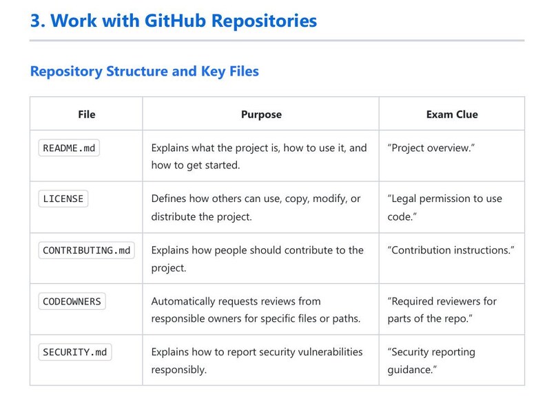 K&ouml;nnte beinhalten: Eine Tabelle mit dem Titel Work with GitHub Repositories und Repository Structure and Key Files. Sie listet f&uuml;nf Dateien auf: README.md, LICENSE, CONTRIBUTING.md, CODEOWNERS und SECURITY.md, mit ihren jeweiligen Zwecken und Pr&uuml;fungshinweisen.