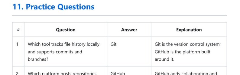 K&ouml;nnte beinhalten: Eine Tabelle mit dem Titel 11. Practice Questions und drei Spalten mit den Bezeichnungen #, Question und Answer. Zeile 1 fragt, welches Tool den Dateiverlauf lokal verfolgt und Commits sowie Branches unterst&uuml;tzt, mit Git als Antwort.