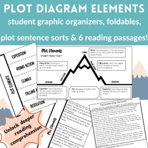 May include: A white and teal educational poster with the title "PLOT DIAGRAM ELEMENTS" and text describing plot elements. The diagram includes sections for exposition, rising action, climax, falling action, and resolution.
