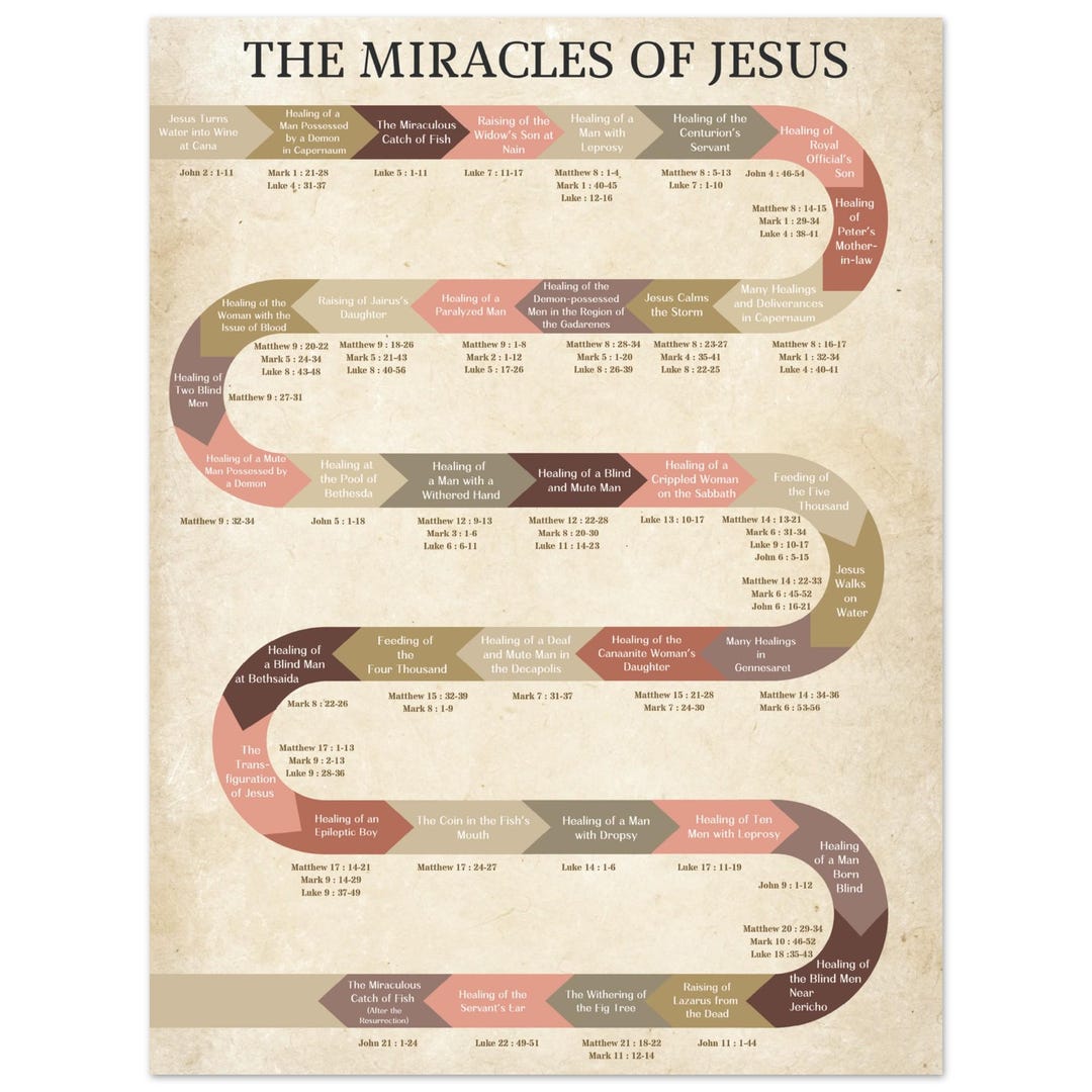 Miracles of Jesus Premium Matte Paper Poster in Chronological Order