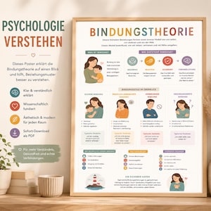Könnte beinhalten: Ein gerahmtes Lehrposter mit dem Titel BINDUNGSTHEORIE, das farbenfrohe Illustrationen und Texte zur Erklärung der Bindungstheorie enthält. Das Diagramm umfasst Abschnitte zu Bindungsstilen, Entwicklung und Einflüssen mit Symbolen und Grafiken.
