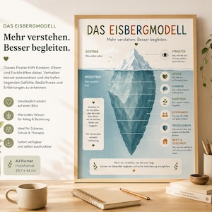 Könnte beinhalten: Ein gerahmtes Lehrposter mit dem Titel DAS EISBERGMODELL, das eine große blaue Eisberg-Illustration zeigt. Die Grafik stellt psychologische Konzepte wie Verhalten, Gefühle, Gedanken, Bedürfnisse, Erfahrungen, Überzeugungen und Werte dar.