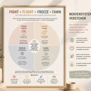 May include: A framed educational poster titled FIGHT - FLIGHT - FREEZE - FAWN, detailing four nervous system survival reactions. The chart uses a circular diagram with icons and German text to explain automatic body responses and coping strategies.