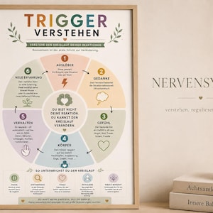 Puede incluir: Un póster educativo enmarcado titulado TRIGGER VERSTEHEN que presenta un diagrama circular en colores pastel. El gráfico describe un ciclo de seis pasos que incluye Auslöser, Gedanke, Gefühl, Körper, Verhalten y Neue Erfahrung, con texto en alemán que explica el sistema nervioso.