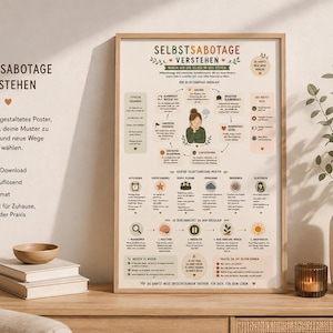 Może przedstawiać: Pionowy plakat edukacyjny zatytułowany SELBSTSABOTAGE VERSTEHEN na jasnobeżowym tle. Zawiera centralną ilustrację osoby, otoczoną różnymi sekcjami tekstu, diagramami i ikonami wyjaśniającymi wzorce autosabotażu w języku niemieckim.