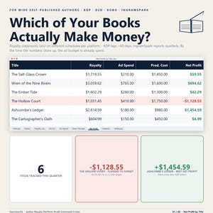 May include: An infographic titled Which of Your Books Actually Make Money? featuring a spreadsheet table displaying royalty, ad spend, production cost, and net profit for six book titles, with summary boxes highlighting specific financial data points.