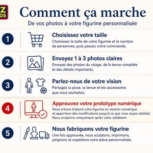 May include: An infographic detailing the process of creating a custom figurine. The steps, numbered 1 to 5, include choosing size, sending photos, sharing a vision, approving a digital prototype, and figurine fabrication. Text is in French.