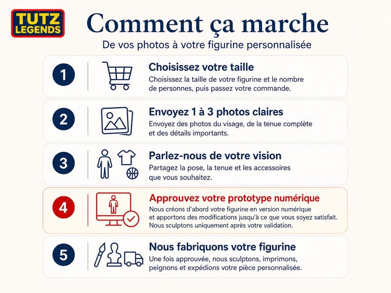 May include: An infographic detailing the process of creating a custom figurine. The steps, numbered 1 to 5, include choosing size, sending photos, sharing a vision, approving a digital prototype, and figurine fabrication. Text is in French.