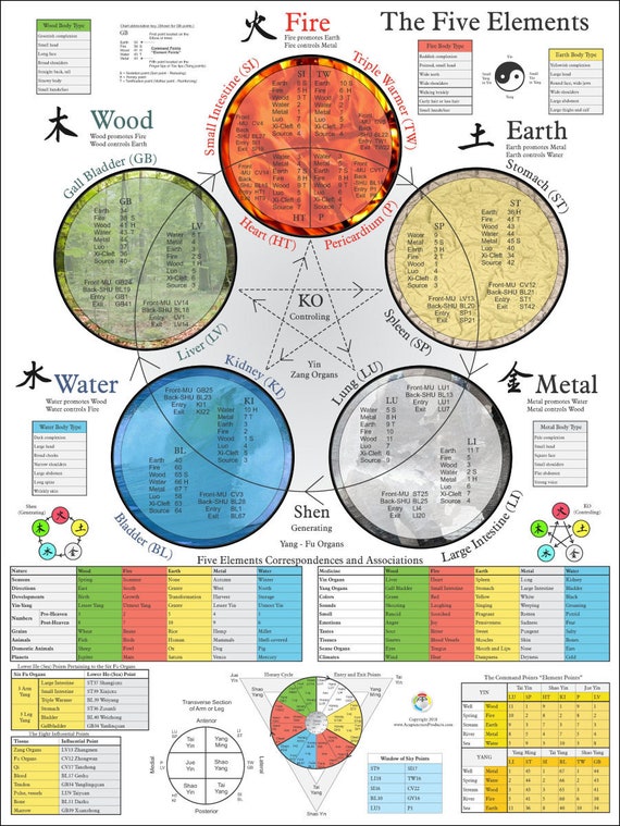 Chinese Medicine Elements Chart