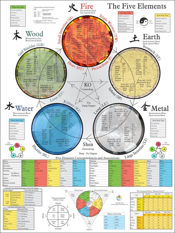 Five Elements Acupuncture Chart