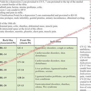 Op de afbeelding: Een gedetailleerde tabel met tekst en tabellen, met acupunctuurpunten en hun indicaties. De tabel bevat informatie over meridianen, back-shu punten, front-mu punten en gerelateerde gezondheidsproblemen.