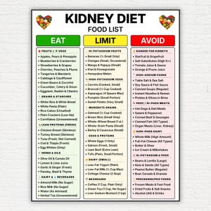 Pode incluir: Uma lista de alimentos para uma dieta renal, dividida em seções 'Comer', 'Limitar' e 'Evitar'. Inclui frutas, vegetais, grãos, proteínas, laticínios e bebidas, com recomendações específicas para cada grupo.