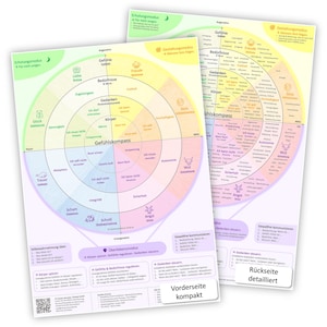Pode incluir: Dois graficos circulares intitulados Gefuhlskompass com aneis concentricos contendo texto em alemao categorizado por emocoes, necessidades, pensamentos e sensacoes corporais. Os graficos incluem secoes para Erholungsmodus e Gestaltungsmodus, com rotulos para Vorderseite kompakt e Ruckseite detailliert.