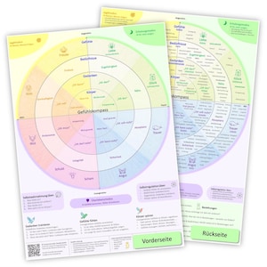 Puede incluir: Dos carteles coloridos con texto en alemán. Los carteles presentan un diagrama circular con secciones etiquetadas como "Gefühle" (Sentimientos), "Gedanken" (Pensamientos) y "Körper" (Cuerpo). Los carteles están diseñados para la autoconciencia y la regulación emocional.