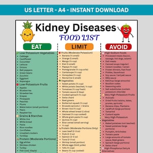 Puede incluir: Una lista de alimentos para pacientes con enfermedades renales, categorizada en "Comer", "Limitar" y "Evitar". Incluye verduras y frutas bajas en potasio, granos, almidones y opciones de proteínas, junto con alimentos a limitar y evitar.