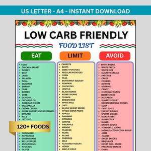 Peut inclure: Une liste d'aliments à faible teneur en glucides avec les catégories : Manger, Limiter et Éviter. La section Manger comprend les œufs, la poitrine de poulet et les épinards. La section Limiter comprend les carottes, les betteraves et les patates douces. La section Éviter comprend le pain blanc, les pâtes blanches et les céréales sucrées.