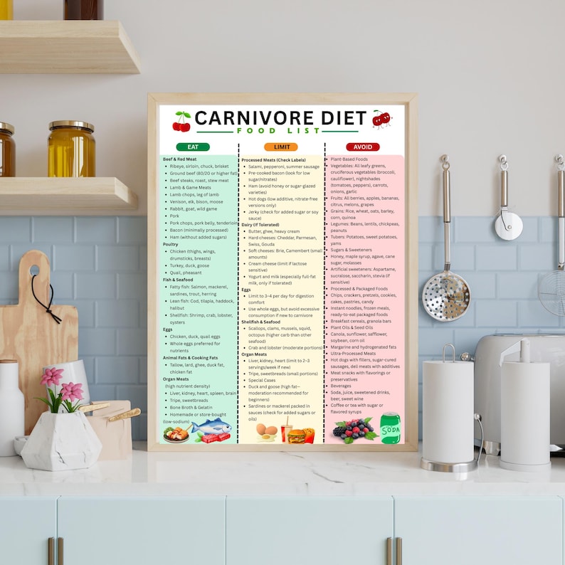May include: A framed "Carnivore Diet Food List" poster. The poster features three columns: "Eat," "Limit," and "Avoid," with lists of food items. The background is white, with a wooden frame. The poster is displayed in a kitchen setting.