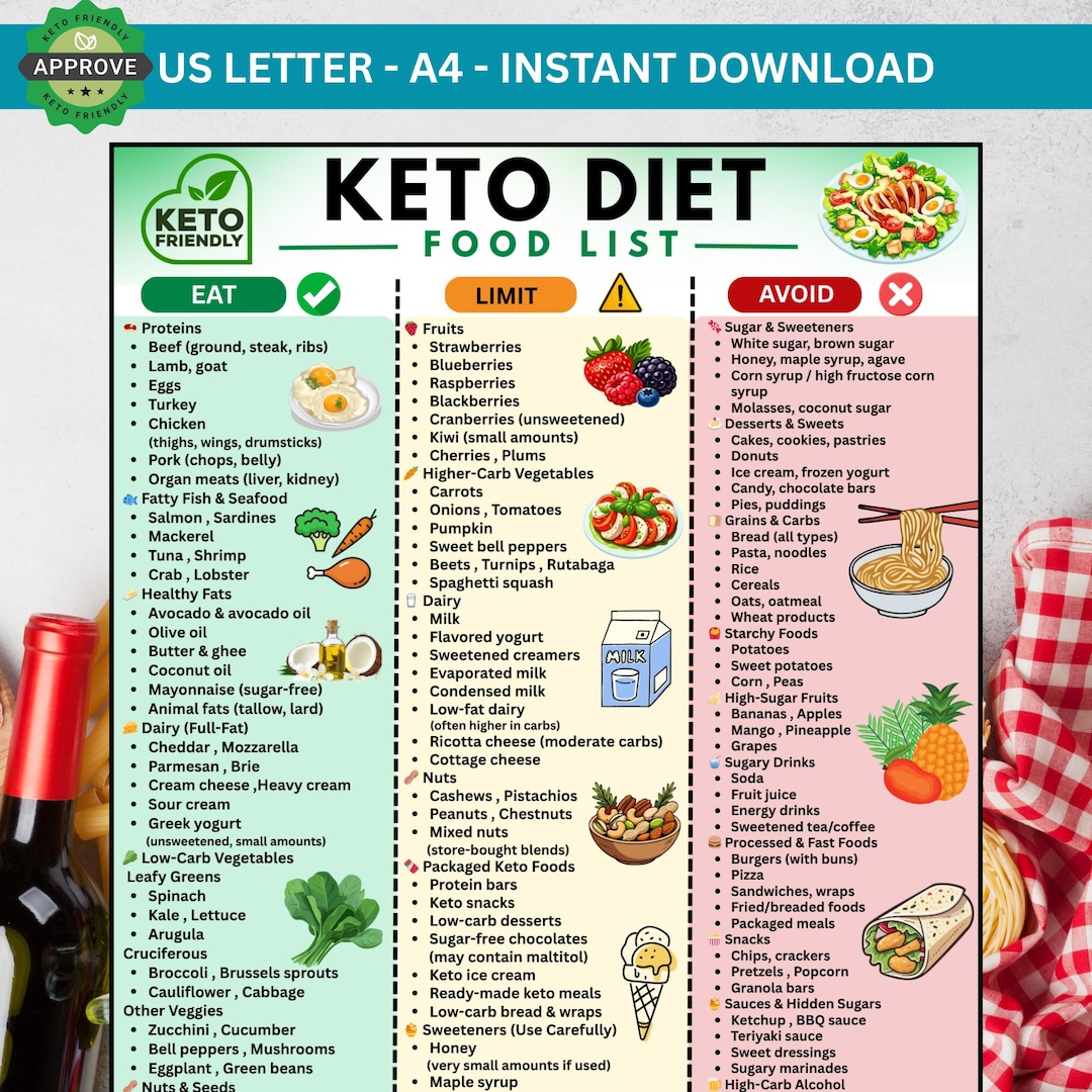 Keto Diet Food List Printable, Ketogenic Diet Chart, Low Carb Diet Plan