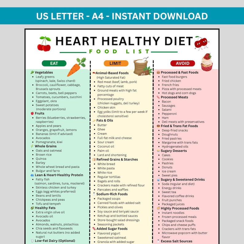 Heart healthy diet food list printable showing eat limit avoid food chart with heart healthy foods and low cholesterol diet guide