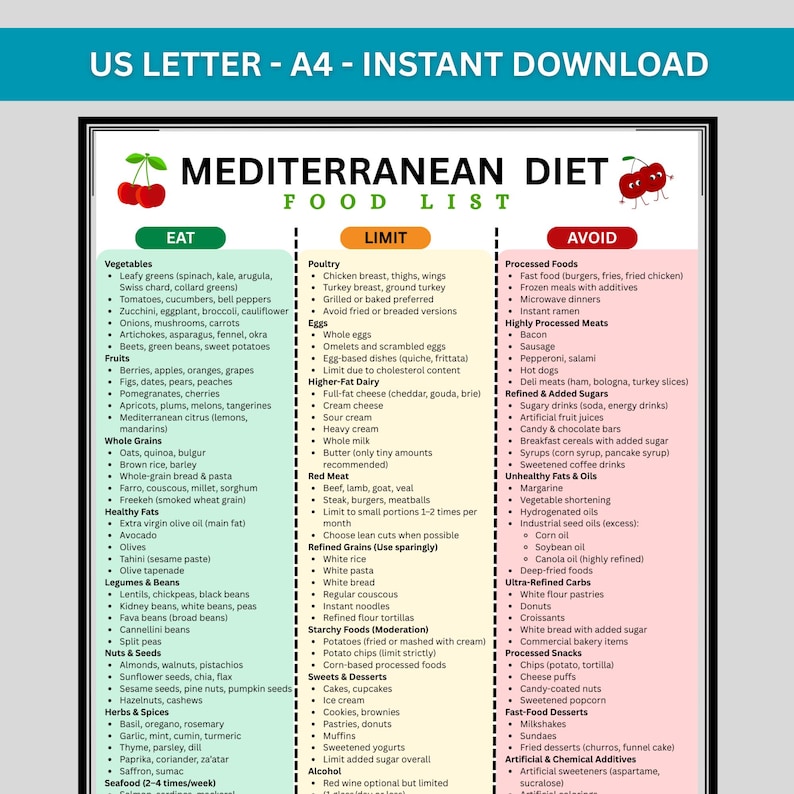 Mediterranean diet food list printable chart showing Eat, Limit, Avoid categories. Mediterranean diet poster PDF, A4 and US Letter nutrition guide