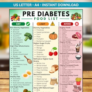 May include: A colorful food list for pre-diabetes, categorized into Eat, Limit, and Avoid sections. Includes images of vegetables, fruits, grains, and processed foods. The text lists specific food items within each category, offering dietary guidance.