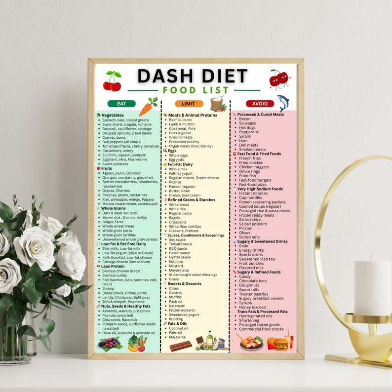 May include: A framed "Dash Diet Food List" poster with three columns: Eat, Limit, and Avoid. The list categorizes foods like vegetables, fruits, lean proteins, and processed foods. The poster is in a gold frame and is displayed on a white surface.