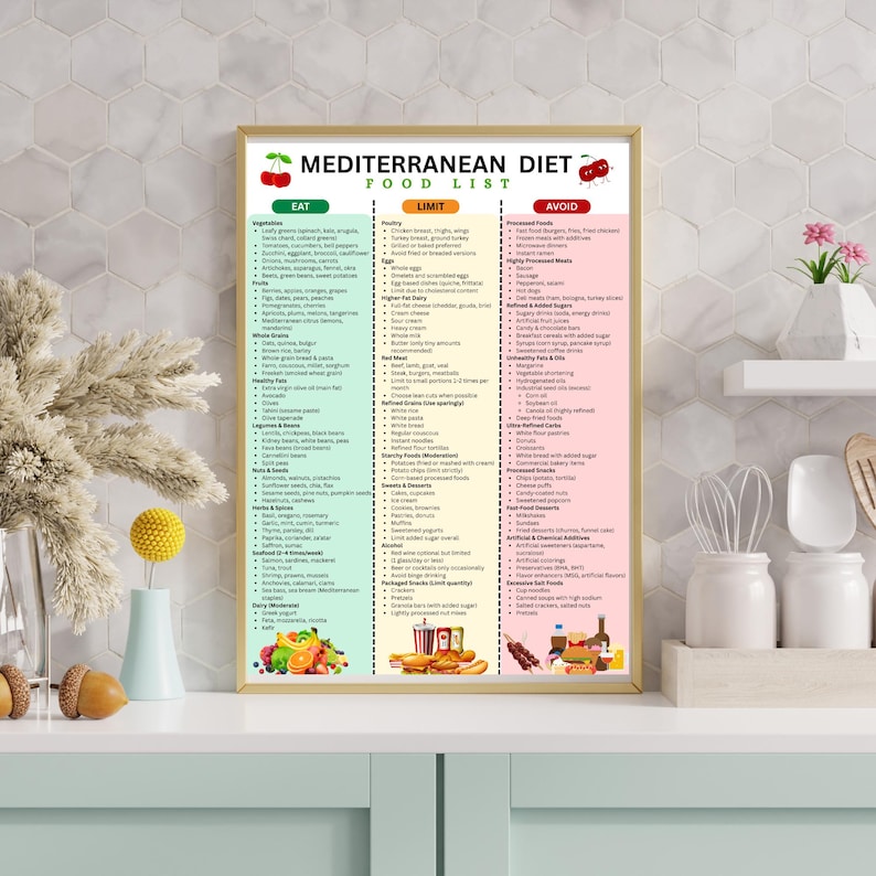 Peut inclure: Une affiche encadr&eacute;e pr&eacute;sentant une liste d'aliments du r&eacute;gime m&eacute;diterran&eacute;en, avec des sections pour &laquo; Manger &raquo;, &laquo; Limiter &raquo; et &laquo; &Eacute;viter &raquo;. L'affiche comprend des illustrations color&eacute;es de fruits, de l&eacute;gumes et d'autres aliments.