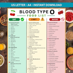 Puede incluir: Una lista de alimentos detallada para el grupo sanguíneo O, con secciones para alimentos para comer, limitar y evitar. Incluye categorías como proteínas animales, granos, legumbres, lácteos, frutas, verduras y nueces.