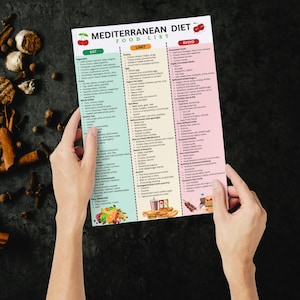 Peut inclure: Une liste d'aliments du r&eacute;gime m&eacute;diterran&eacute;en, divis&eacute;e en cat&eacute;gories : Manger, Limiter et &Eacute;viter. La liste est tenue par des mains. La section Manger est verte, Limiter est jaune et &Eacute;viter est rose. Elle comprend des fruits, des l&eacute;gumes et d'autres aliments.