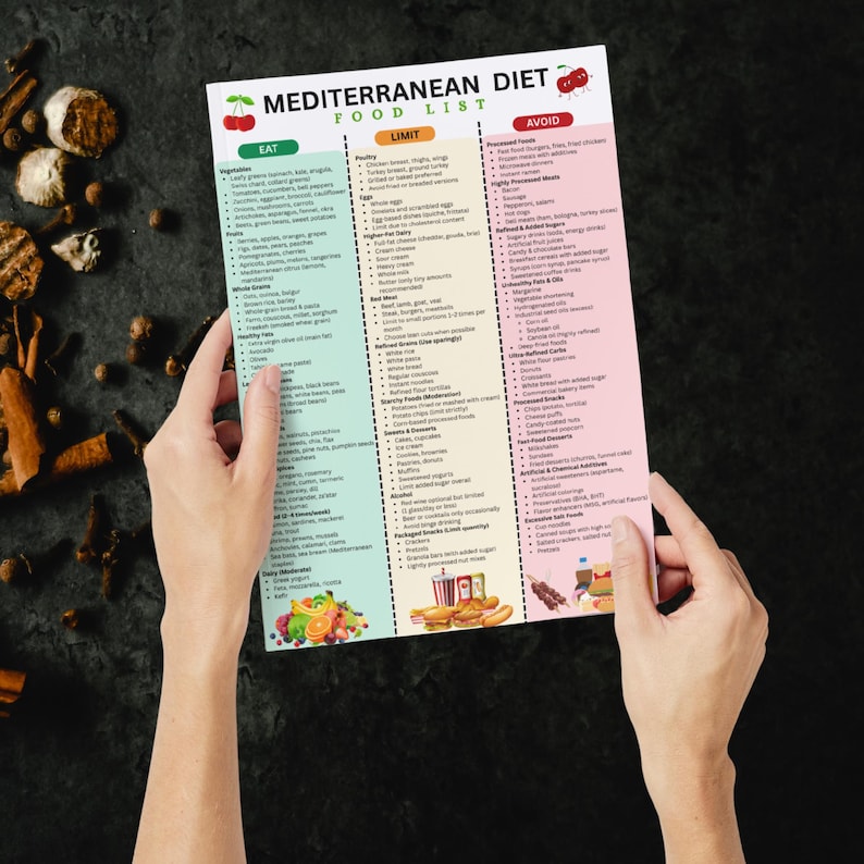 Peut inclure: Une liste d'aliments du r&eacute;gime m&eacute;diterran&eacute;en, divis&eacute;e en cat&eacute;gories : Manger, Limiter et &Eacute;viter. La liste est tenue par des mains. La section Manger est verte, Limiter est jaune et &Eacute;viter est rose. Elle comprend des fruits, des l&eacute;gumes et d'autres aliments.