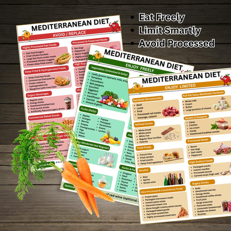 Mediterranean diet printable poster featuring mediterranean food list and mediterranean meal plan structure with green, orange and red sections for enjoy freely, limited foods and avoid foods designed for kitchen wall art and healthy eating planners.