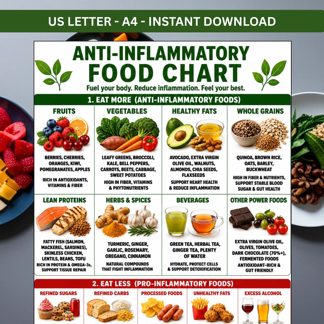 Anti Inflammatory Food Chart, Food List Printable, Foods That Fight ...
