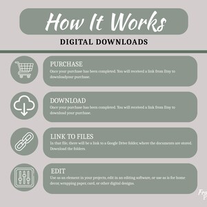 May include: An informational graphic titled How It Works Digital Downloads with a sage green and light gray color scheme. It outlines four steps: Purchase, Download, Link to Files, and Edit, each accompanied by a corresponding icon: a shopping cart, a cloud, a chain link, and adjustment sliders.