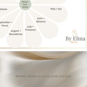 Może przedstawiać: Grafika Bloom Year Wheel z motywami miesięcznymi. Tekst zawiera "Październik = Uwolnienie", "Wrzesień = Skupienie", "Sierpień = Granice", "Lipiec = Obecność", "Czerwiec = R&oacute;wnowaga" i "Maj = Radość". Widoczne jest logo By Elma Bloom.
