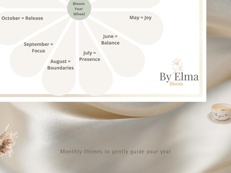 Może przedstawiać: Grafika Bloom Year Wheel z motywami miesięcznymi. Tekst zawiera "Październik = Uwolnienie", "Wrzesień = Skupienie", "Sierpień = Granice", "Lipiec = Obecność", "Czerwiec = R&oacute;wnowaga" i "Maj = Radość". Widoczne jest logo By Elma Bloom.
