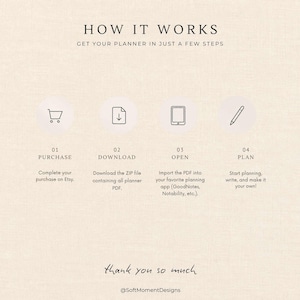 Puede incluir: Un gr&aacute;fico instructivo titulado HOW IT WORKS con el subt&iacute;tulo GET YOUR PLANNER IN JUST A FEW STEPS. Muestra cuatro pasos: 01 PURCHASE, 02 DOWNLOAD, 03 OPEN y 04 PLAN, cada uno con un icono y texto. Termina con la frase thank you so much.