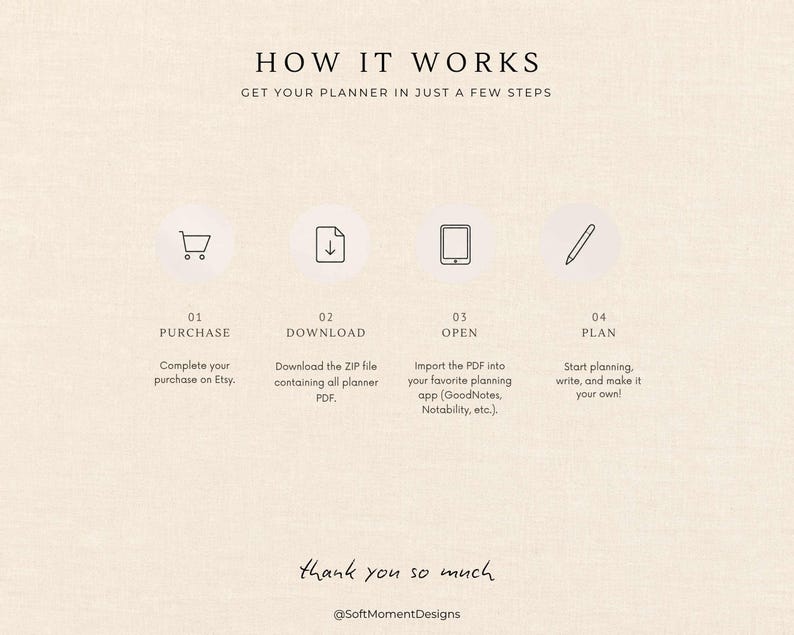Puede incluir: Un gr&aacute;fico instructivo titulado HOW IT WORKS con el subt&iacute;tulo GET YOUR PLANNER IN JUST A FEW STEPS. Muestra cuatro pasos: 01 PURCHASE, 02 DOWNLOAD, 03 OPEN y 04 PLAN, cada uno con un icono y texto. Termina con la frase thank you so much.