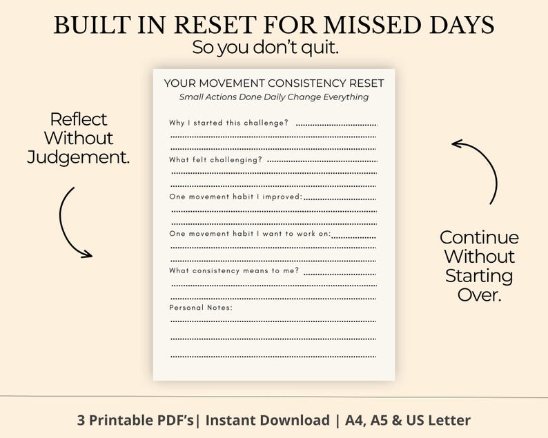 Puede incluir: Una p&aacute;gina de diario en PDF imprimible con indicaciones para un reinicio de la consistencia del movimiento. La p&aacute;gina incluye secciones para reflexionar sobre los desaf&iacute;os, las mejoras y los objetivos. El texto incluye "Built in Reset for Missed Days" y "Small Actions Done Daily Change Everything."